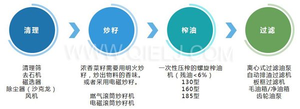 濃香菜籽油成套設(shè)備，企鵝糧油機(jī)械品質(zhì)出眾(圖3)